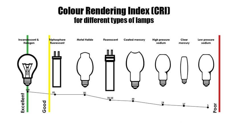 CRI در لامپ LED - گروه صنعتی مهر