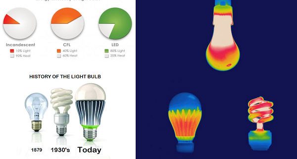بررسی مزایای جایگزینی لامپ‌ ال ای دی LED - گروه صنعتی مهر